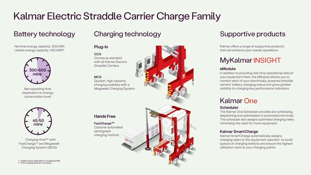 Electric Straddle Carrier Charge Family infographic 2026 16-9.jpeg