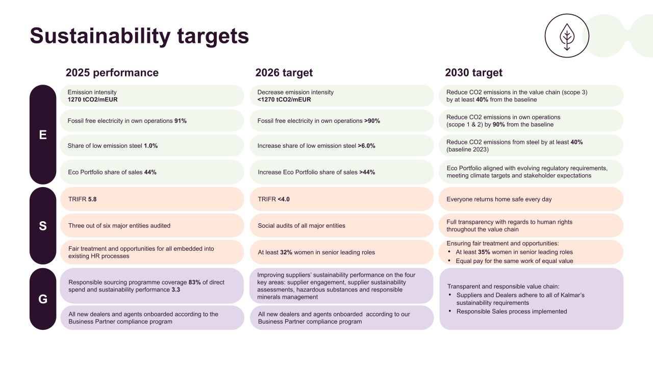 Sustainability targets