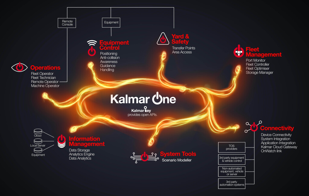 Kalmar One System infographic
