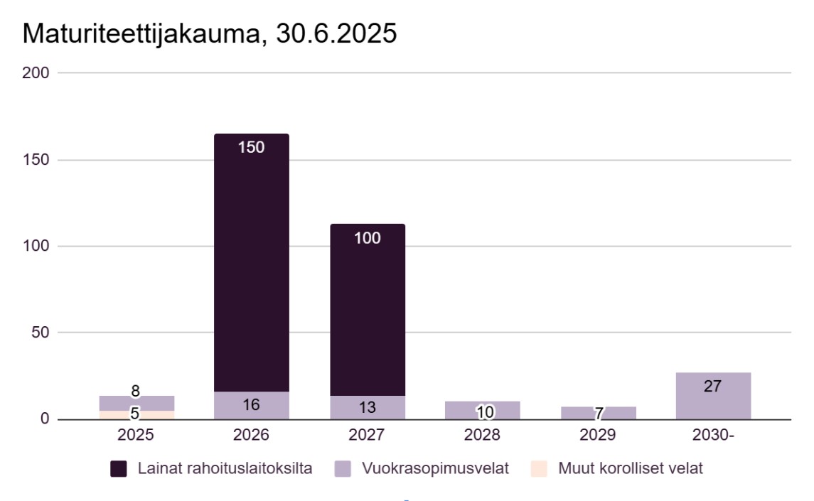 Kalmar Maturiteettijakauma 30 June.jpg