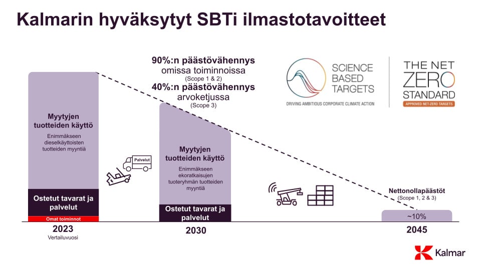 Science based targets FI 2025
