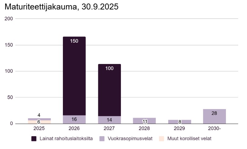 Maturiteettijakauma 30.10.2025
